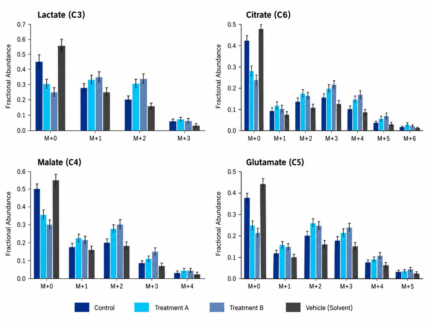 13C Mass Isotopologue Distribution Bar Plot showing fractional isotopic labeling across glycolytic and TCA cycle intermediates