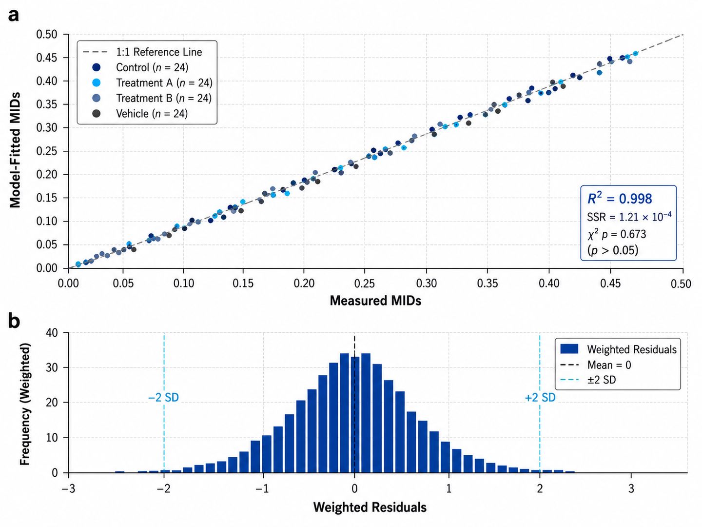 Statistical Goodness-of-Fit and Chi-Square Residual Diagnostics Plot