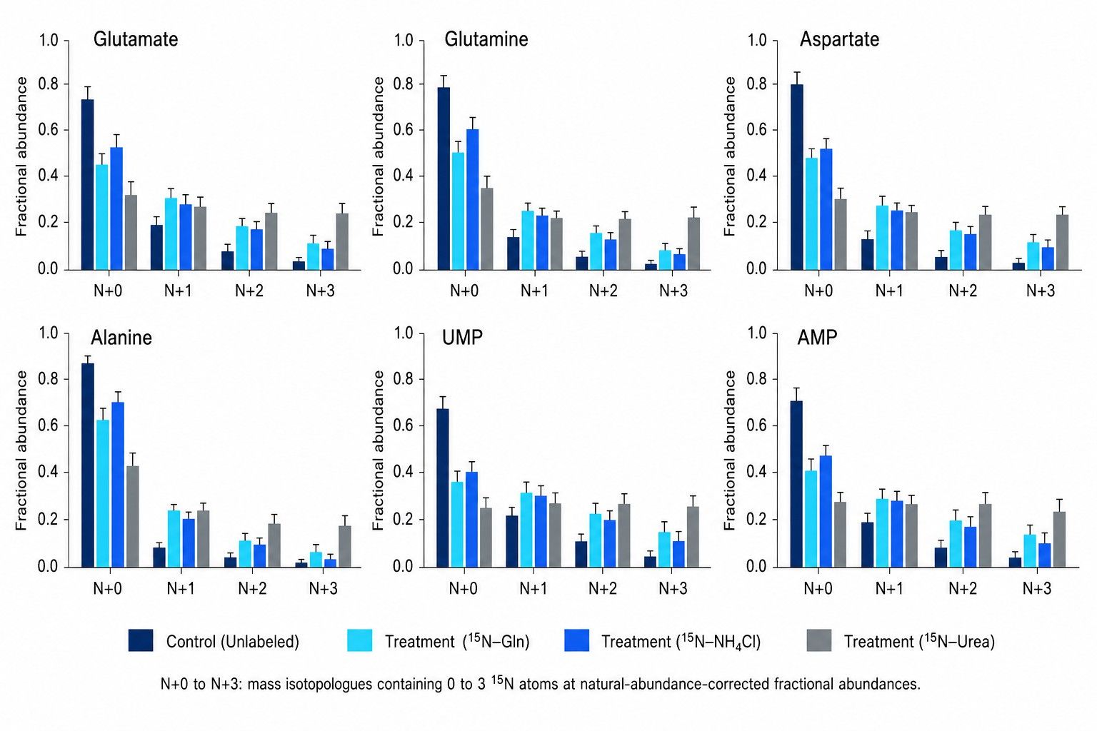 15N Mass Isotopologue Distribution Bar Plot showing fractional nitrogen labeling across amino acids and nucleotides