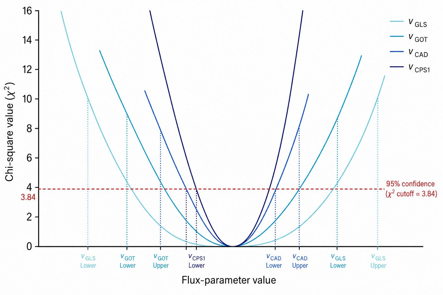 15N Profile Likelihood Parameter Confidence Intervals and Non-linear Uncertainty Analysis