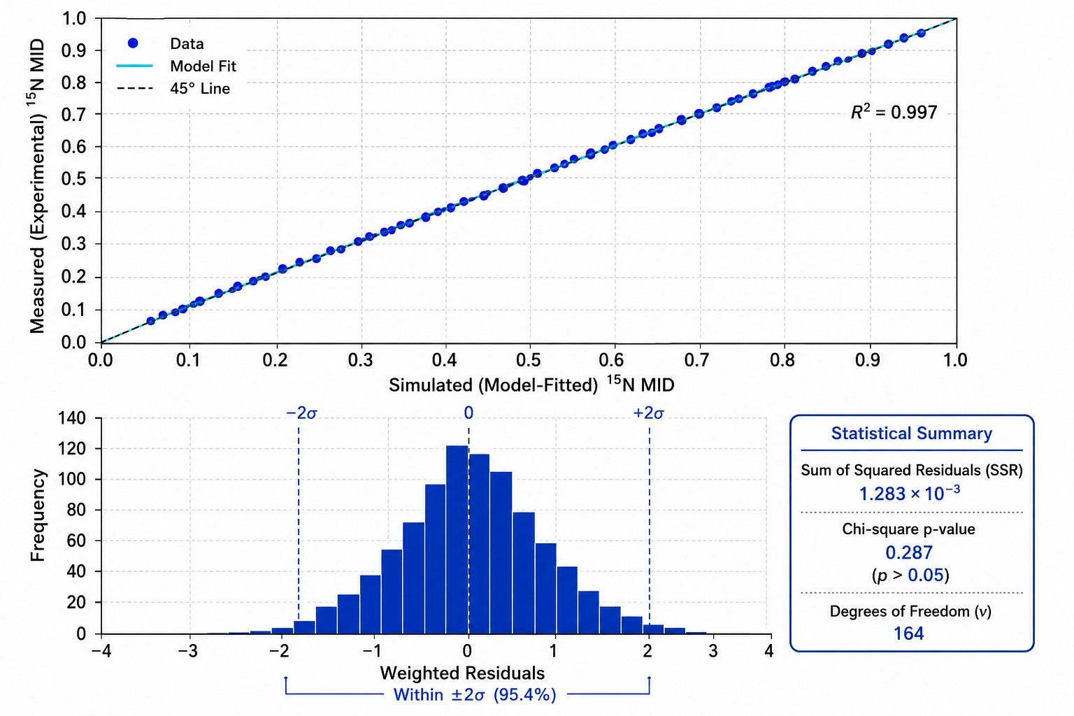Statistical Goodness-of-Fit and Chi-Square Residual Diagnostics Plot for 15N Data