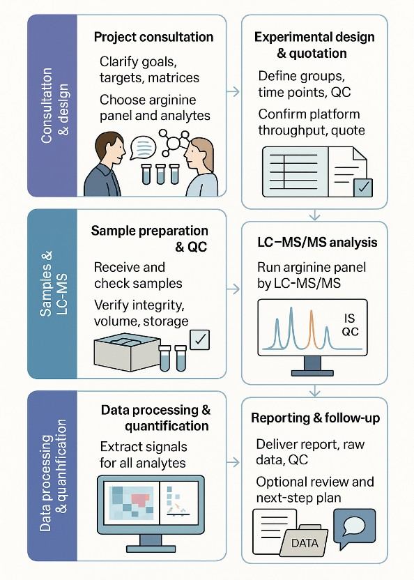 Arginine Analysis Service Workflow