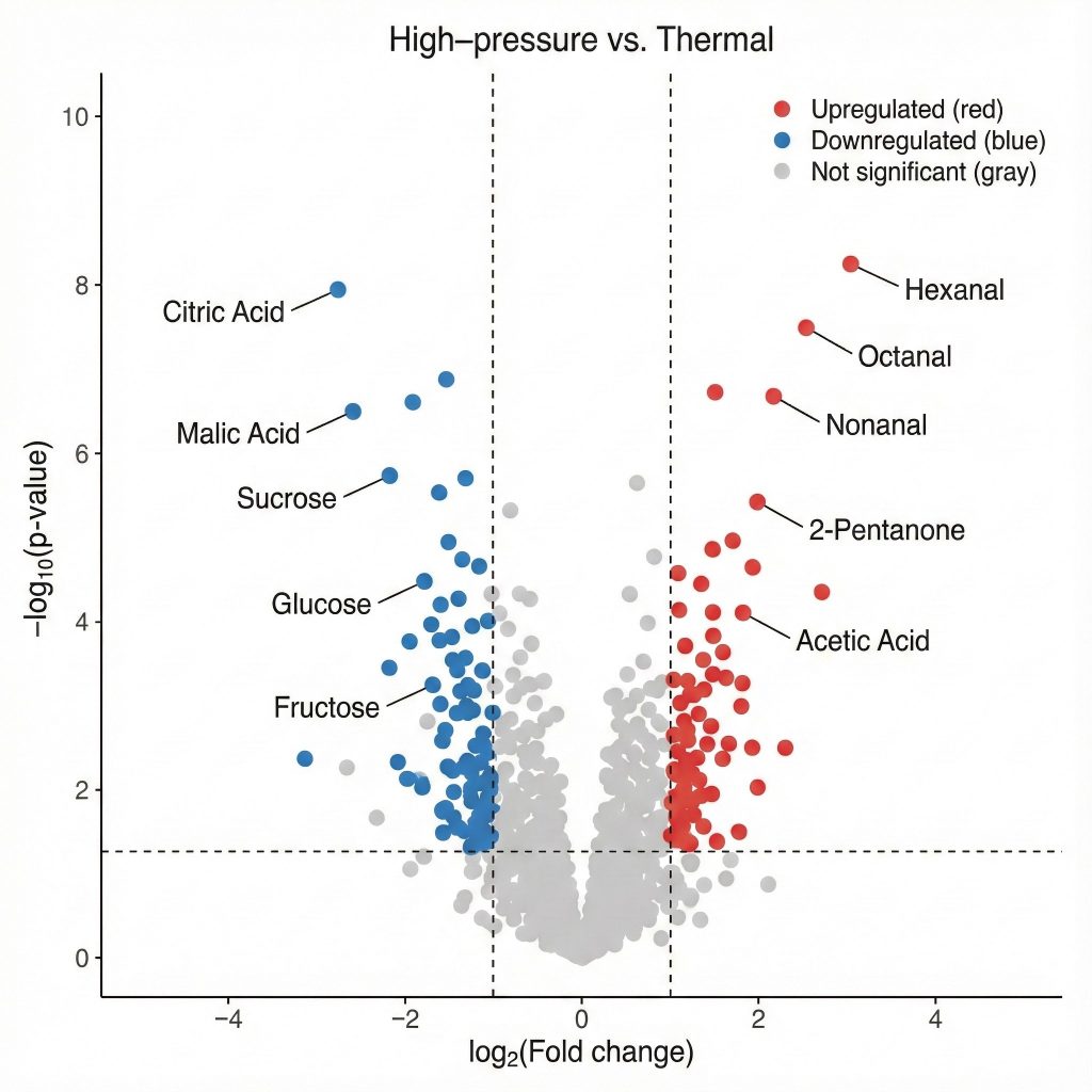 Volcano plot showing significant metabolite changes between two processes.