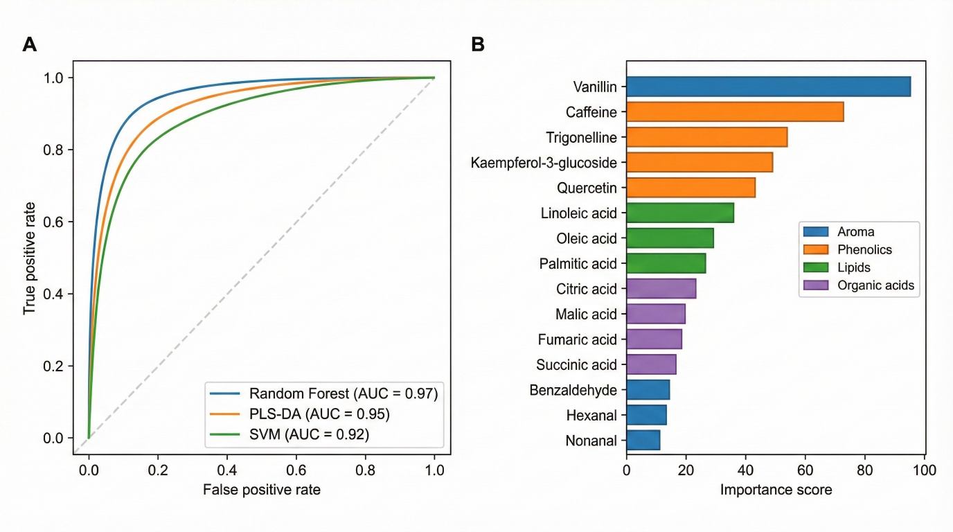 Two-panel figure with ROC curves and a bar chart of key metabolite importances.