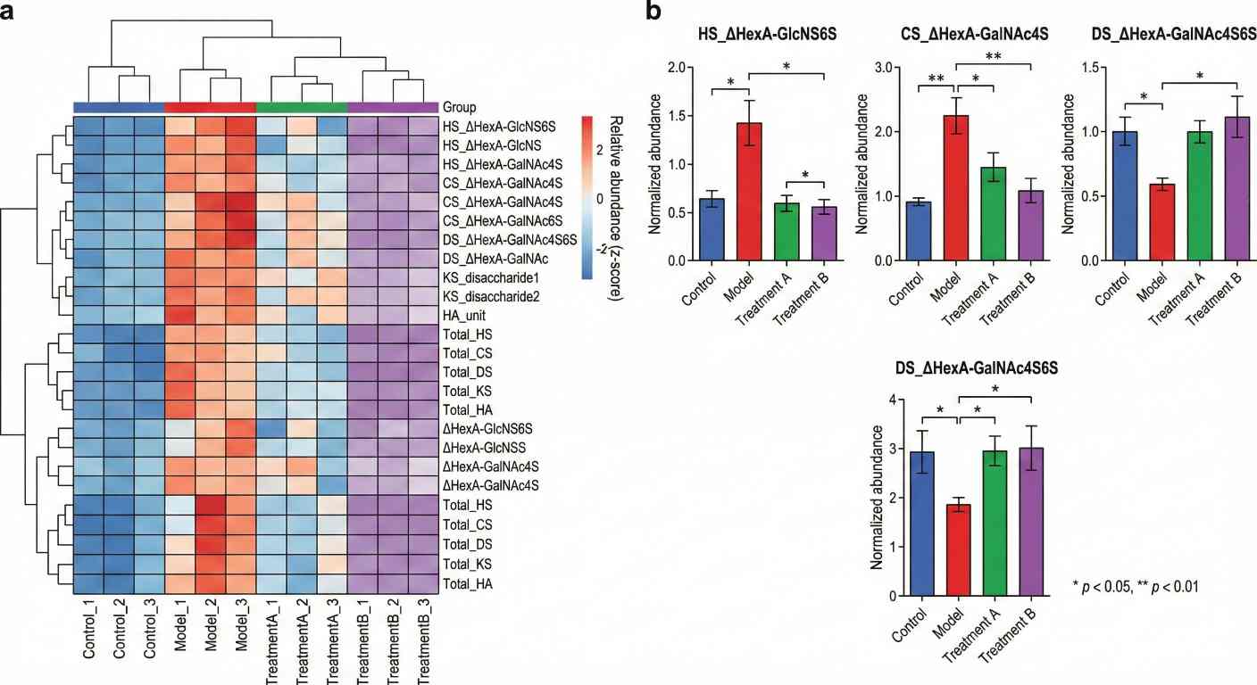 Heatmap displaying hierarchical clustering of GAG profiles and bar charts showing differential abundance of specific disaccharides across groups.