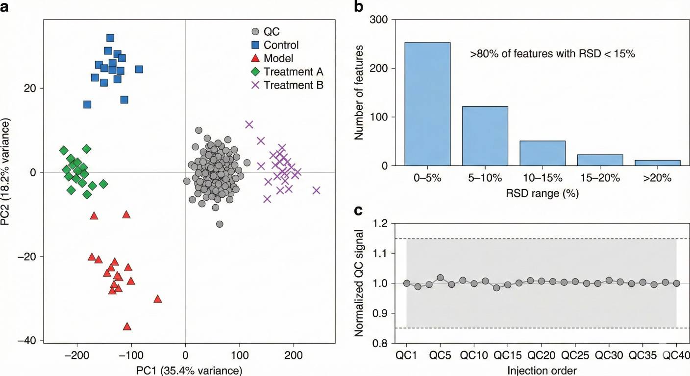 PCA plot, RSD histogram and QC signal trend demonstrating stable and reproducible GAG LC–MS/MS data.