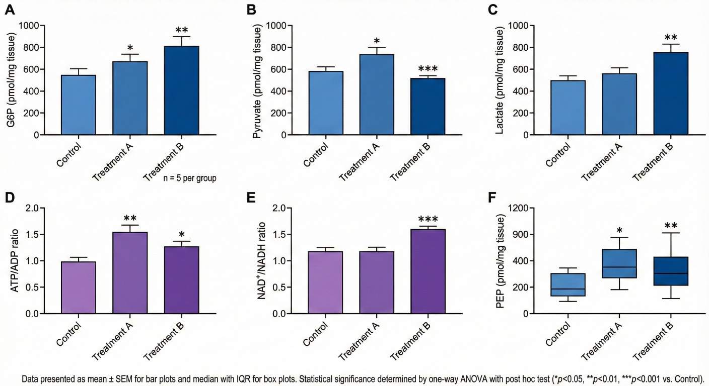 Plots showing group differences in glycolytic metabolites and energy ratios.