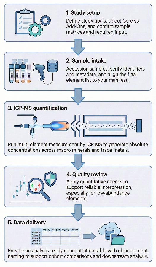 ICP-MS Metallomics Workflow