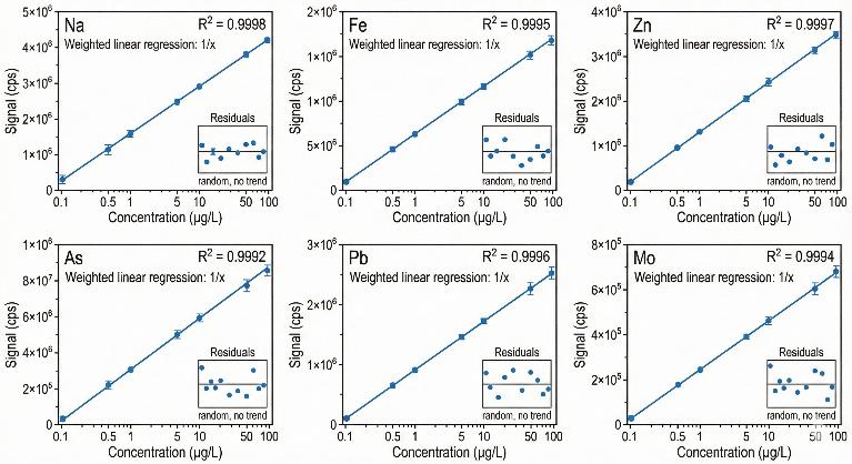 Calibration curve panels showing six metal ions with standard concentration points, regression lines, error bars, and R² values.