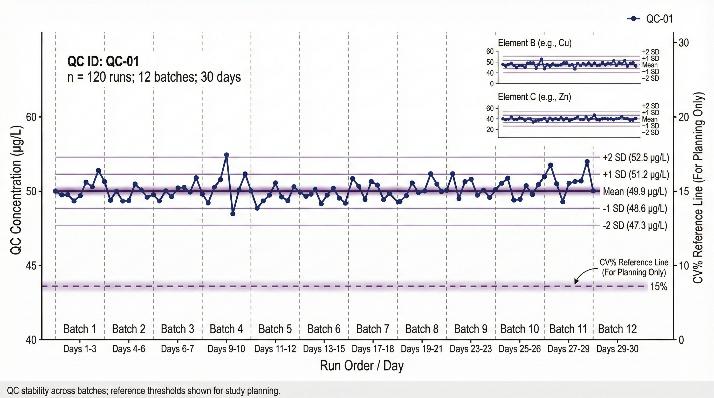 Line graph showing QC results across multiple batches with mean, ±1SD, and ±2SD thresholds marked, used to monitor reproducibility over time.