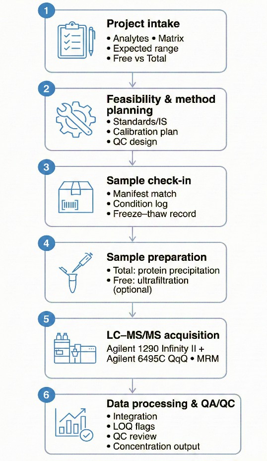 Uremic Toxins Panel Analysis Workflow