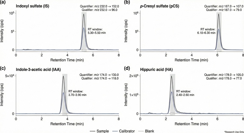 Four-panel MRM chromatograms with sample/calibrator/blank overlays, RT windows, and quantifier/qualifier transitions for IS, pCS, IAA, and HA.