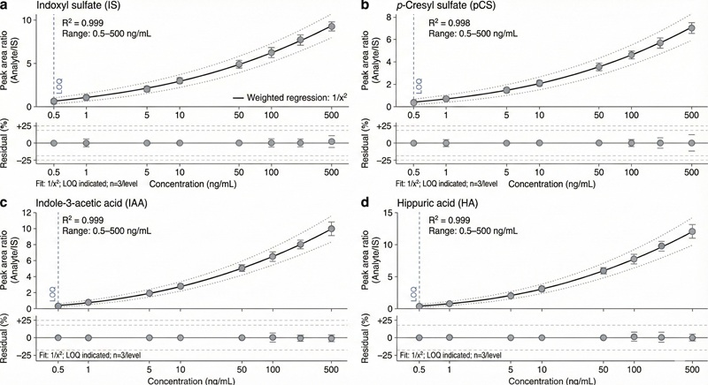 Four analyte calibration panels showing weighted fits, LOQ markers, and residual/accuracy versus concentration.