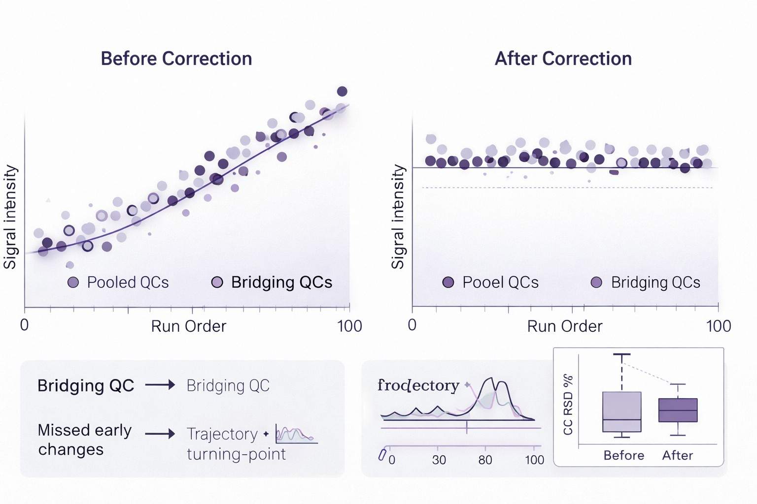 Before/after drift correction plot using bridging QC for longitudinal metabolomics batch harmonization.