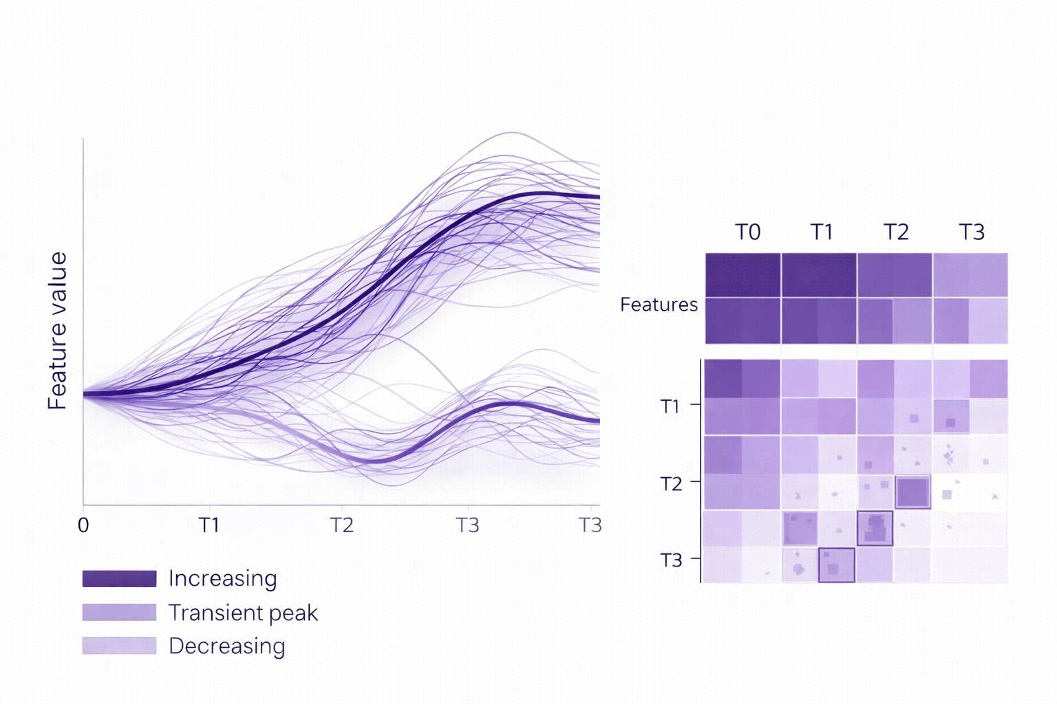 Longitudinal trajectories with clustering heatmap showing time-series patterns for multi-omics cohort analysis.