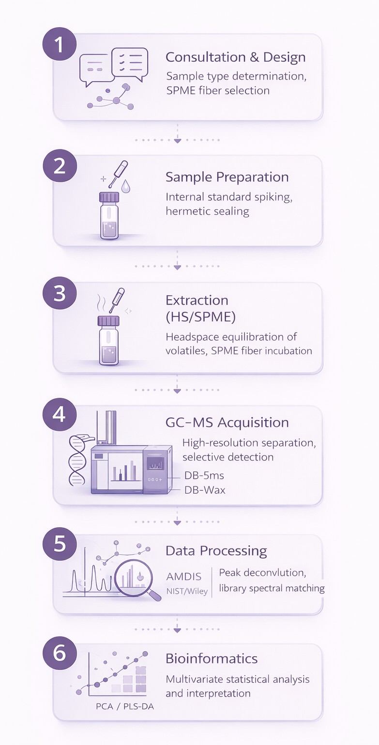 Volatilomics workflow diagram showing HS-SPME extraction, GC-MS analysis, AMDIS deconvolution, and PCA/PLS-DA.