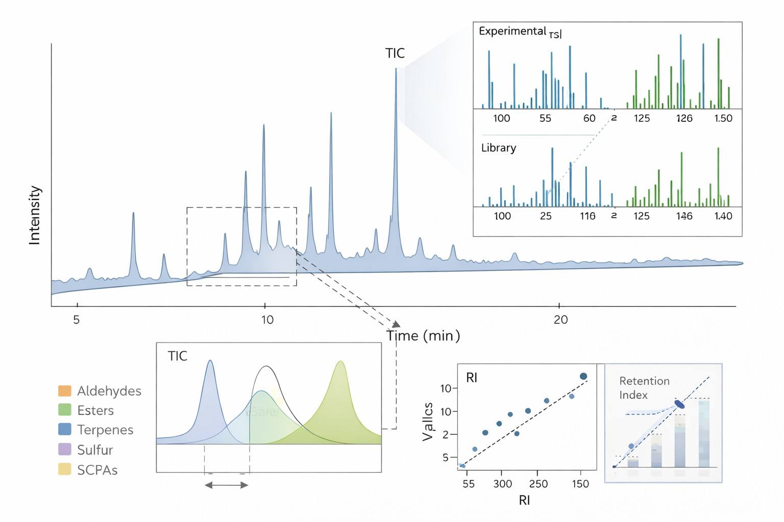 TIC chromatogram for HS-SPME GC-MS volatilomics showing deconvolution and VOC ID supported by RI and library spectra.