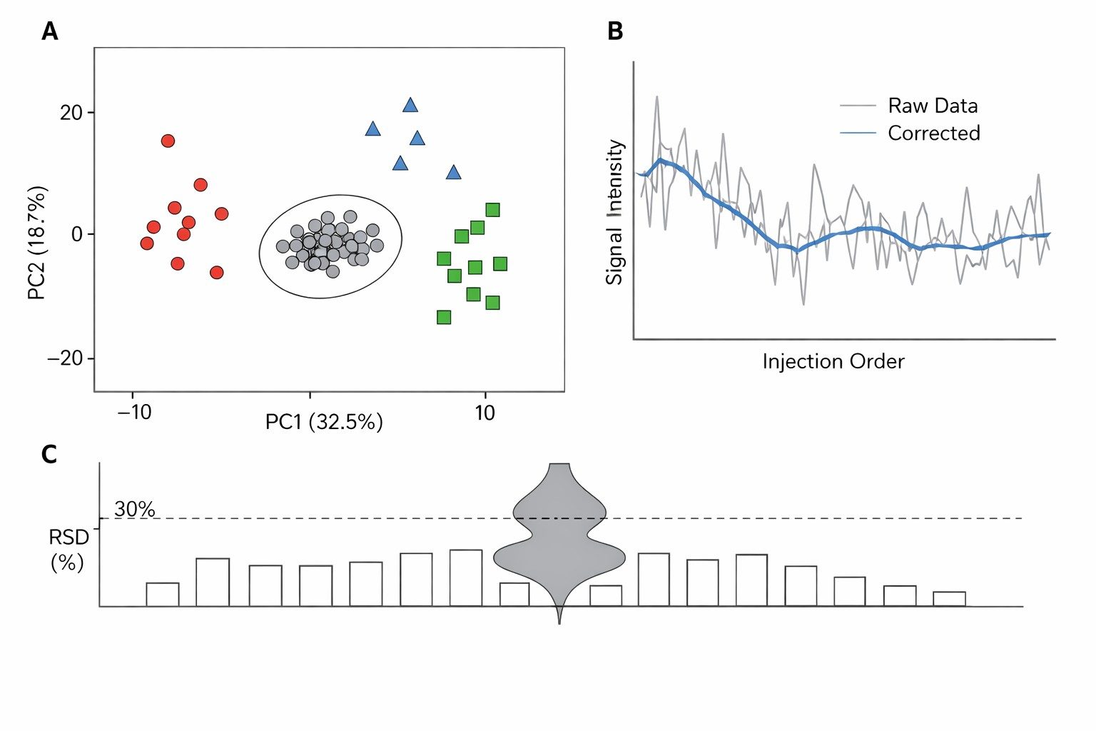 Targeted VOC quantification by GC-MS/MS showing calibration curve and isotope-labeled internal standard chromatograms.