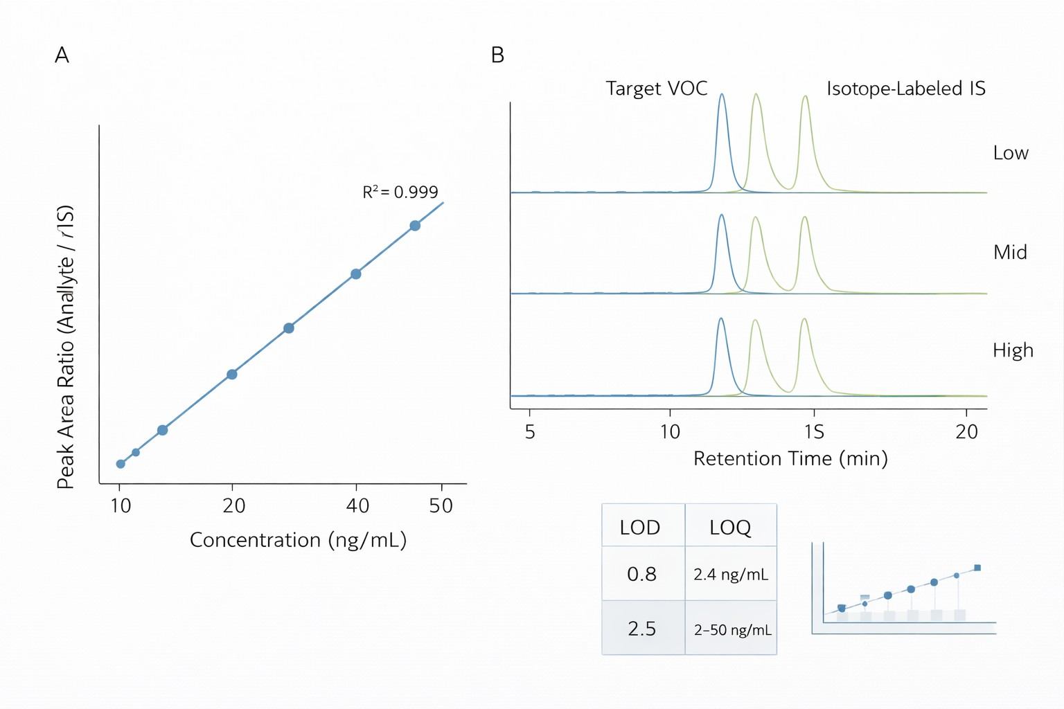 PCA with pooled QCs plus run-order drift correction and RSD QC metrics for GC-MS volatilomics VOC profiling.