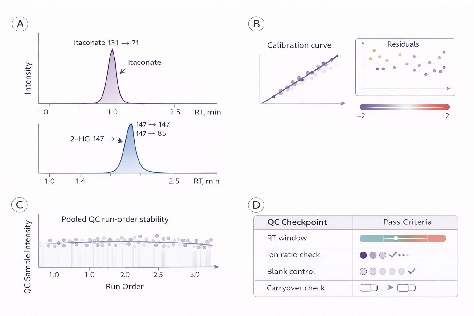 Multi-panel targeted LC-MS/MS figure showing MRM chromatograms, calibration schematic, pooled QC trend, and checkpoints.