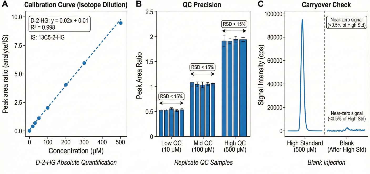 Validation figure for isotope-dilution LC–MS/MS: calibration curve, QC precision (RSD), and carryover blank check.