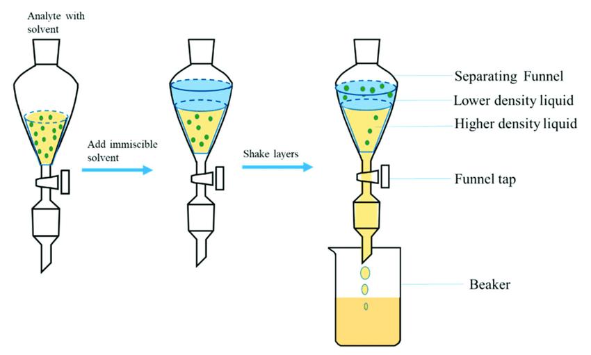Diagrammatic illustration of liquid-liquid extraction