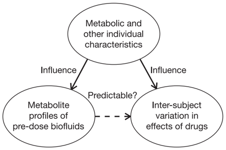 Application of Pharmacometabolomics