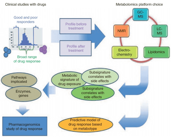 Application of Pharmacometabolomics