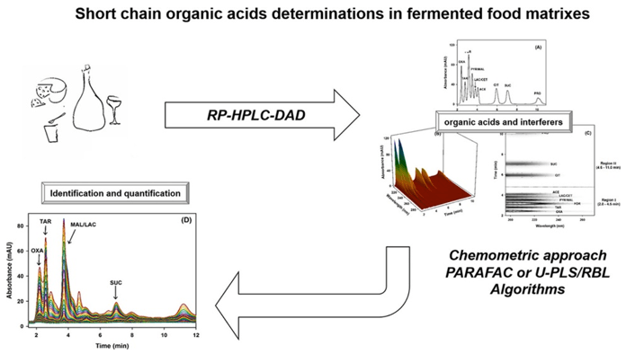 Detection Methods for Organic Acids