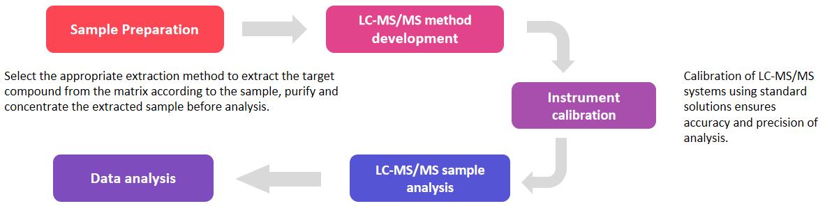Workflow for Glyphosate and Metabolites Analysis