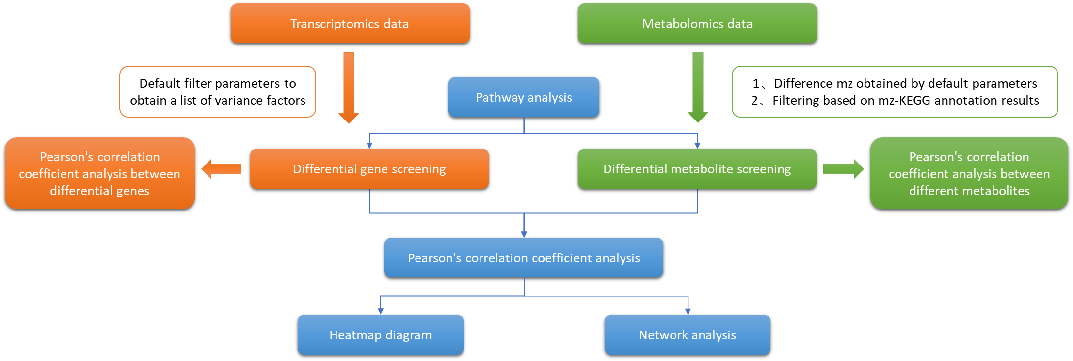 Technology Roadmap for Integrative Metabolome and Transcriptome