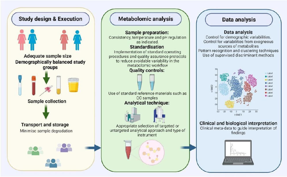 Metabolomics-Driven Biomarker Discovery and Translation