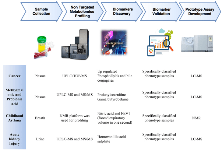 Metabolomics Technologies in Medical Research