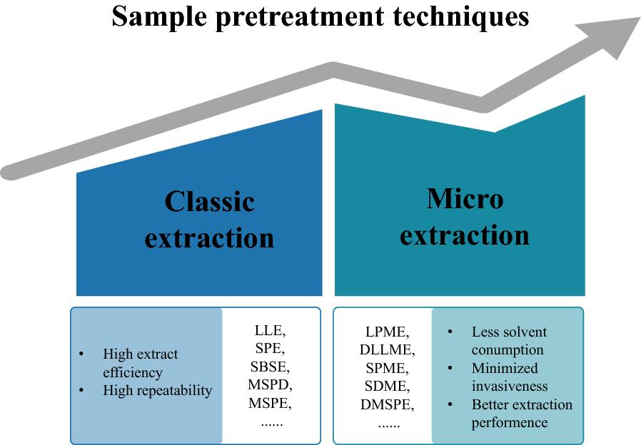 Sample pretreatment methods for the determination of plant hormone