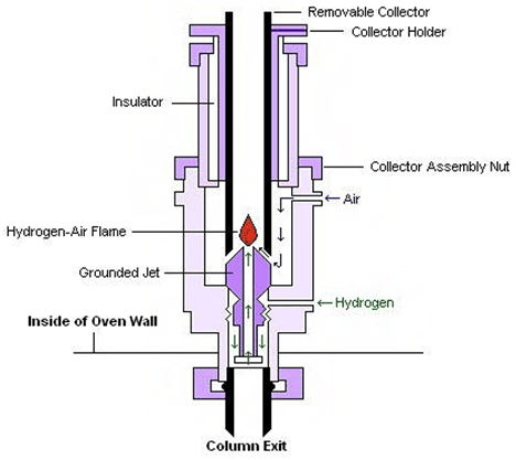 Principle and Structure of Gas Chromatograph