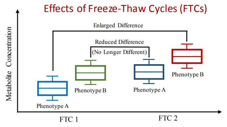 Effects of Freeze-Thaw Cycles