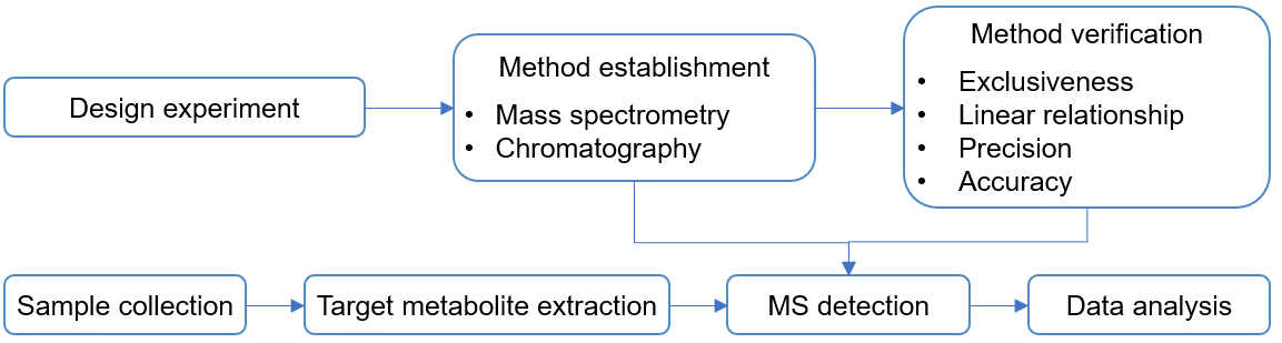 Technical Workflow of Targeted Metabolomics of Violaxanthin