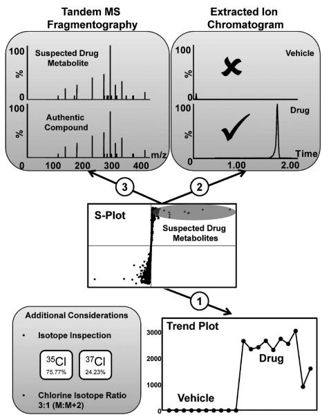 Multivariate data analysis approach to identifying potential drug metabolites