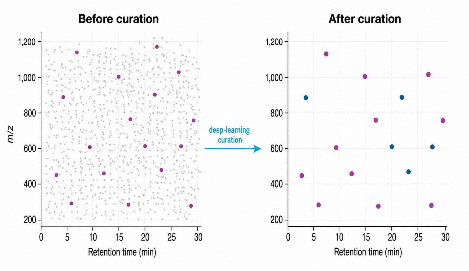 Deep-learning peak curation removing noise features from an LC-MS feature table