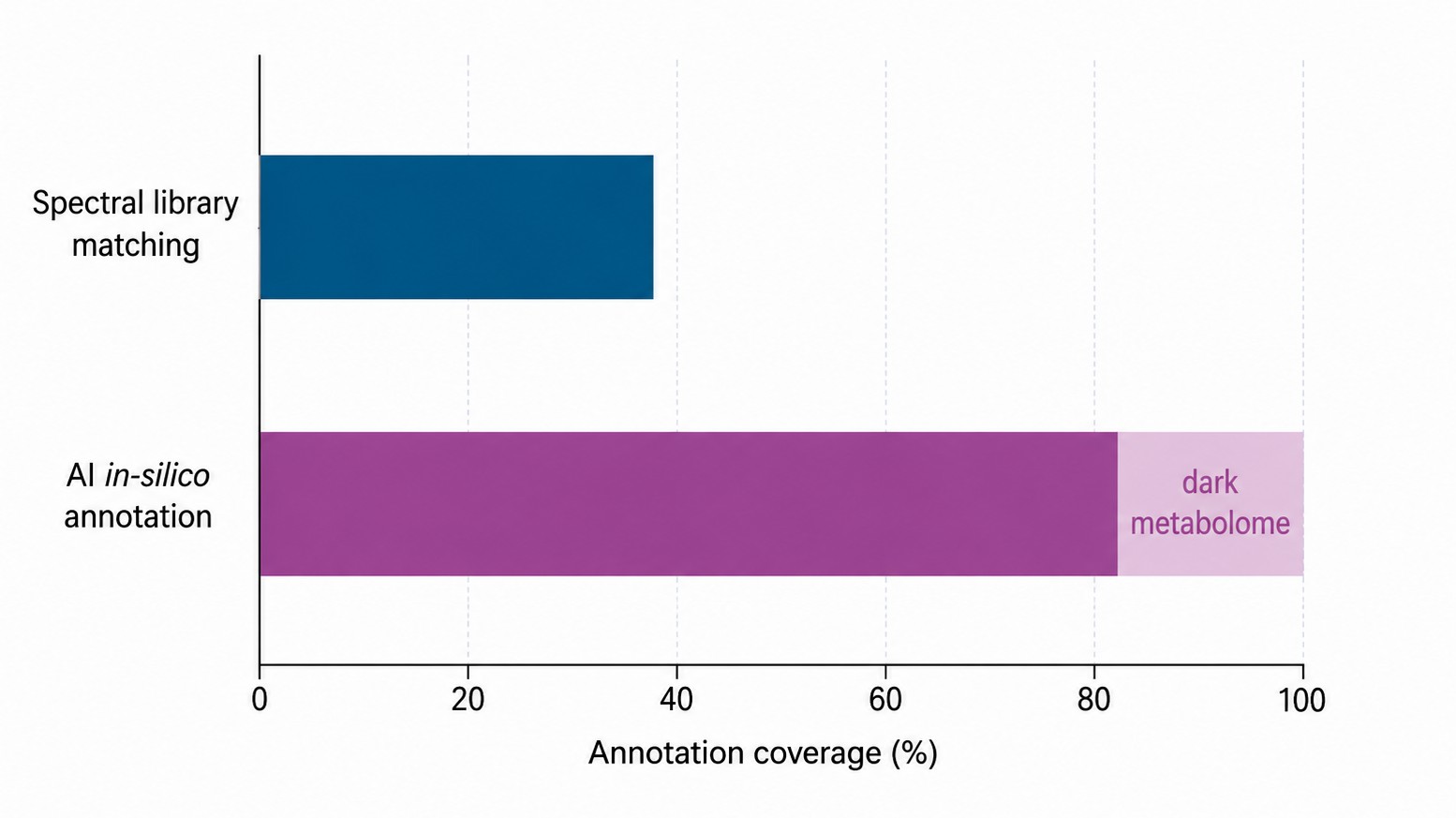 In-silico metabolite annotation expanding identified features beyond spectral libraries