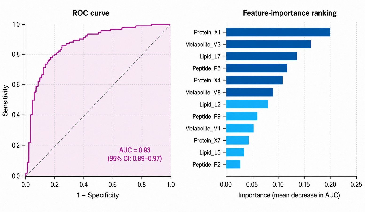 Machine-learning biomarker panel with ROC curve and feature importance
