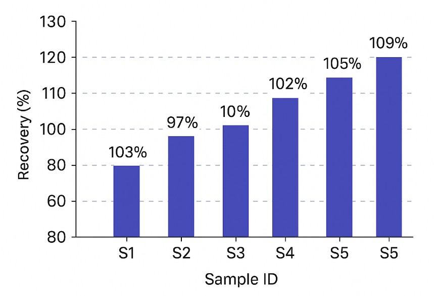 Bar graph showing spike recovery (%) for GlcNAc in five sample replicates.