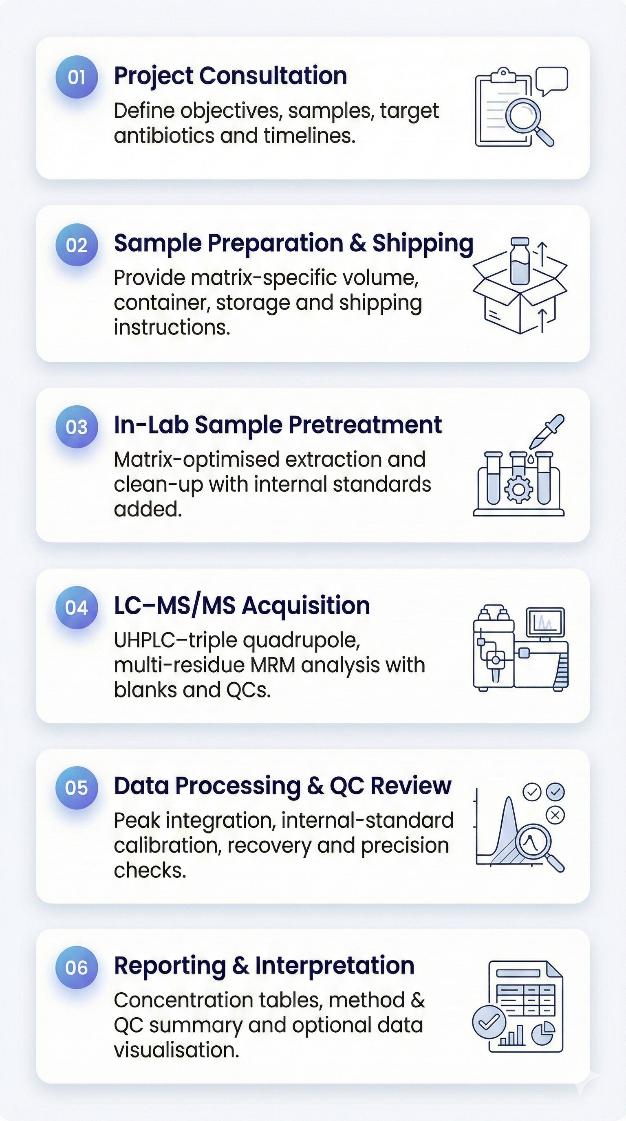 LC–MS/MS workflow for antibiotic residue analysis