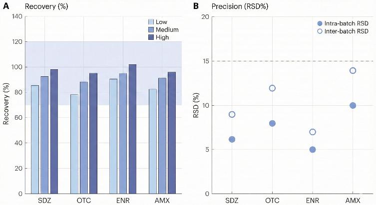 Recovery bar plot and RSD plot for antibiotics in a real matrix.