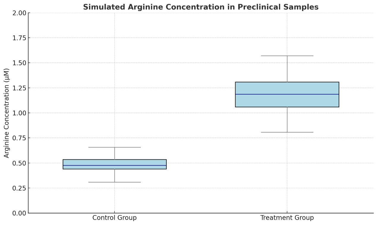 Box plot comparing arginine concentrations in control and treatment groups from simulated preclinical data. Treatment group shows significantly elevated levels.