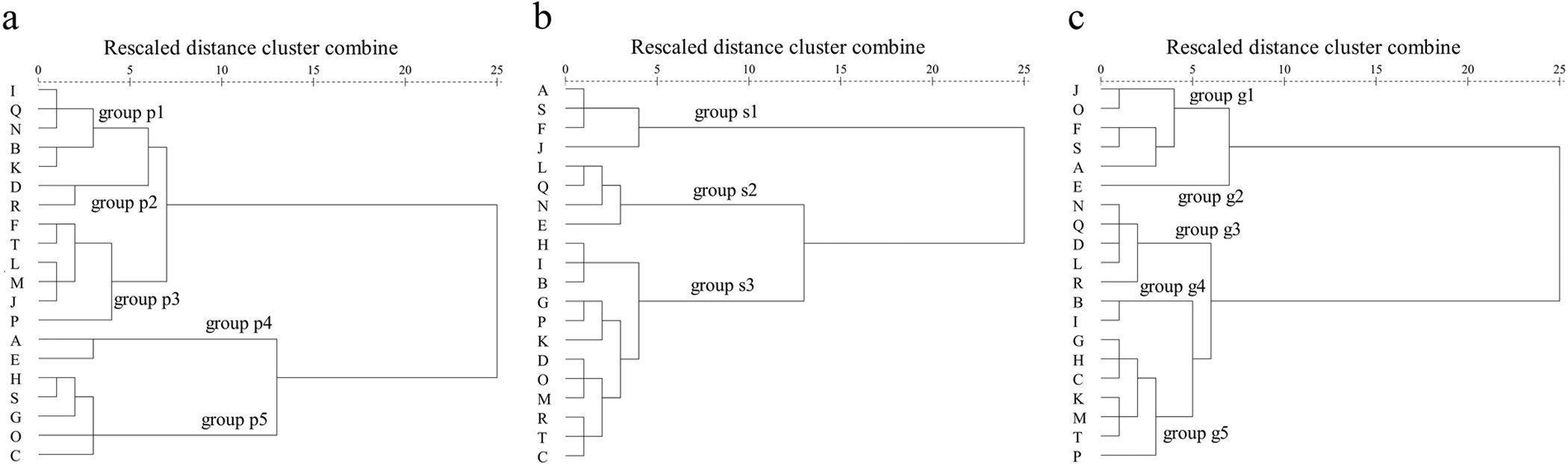 Dendrograms for the hierarchical cluster analysis (HCA) results using Ward's cluster algorithm for the dataset of six aromatic series obtained from table grapes.