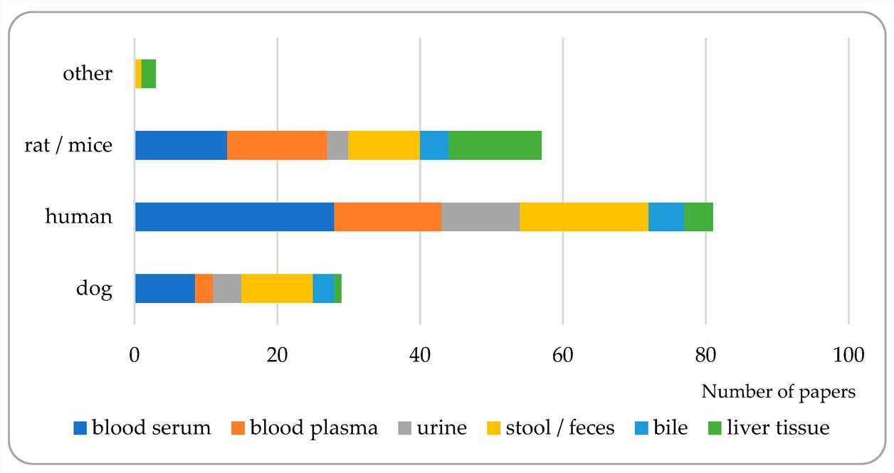 Matrices studied the most frequently for BA composition by species