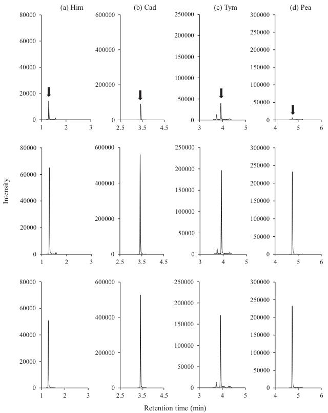 Representative selected reaction monitoring (SRM) chromatograms for each derivatized biogenic amine of blank minced fish sample (top), minced fish sample spiked at LOQ levels (middle), and standard solutions at LOQ levels (bottom)