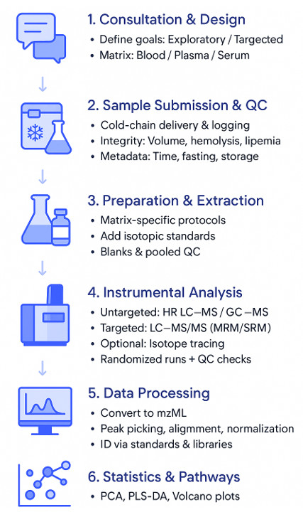 Blood, Plasma & Serum Metabolomics Analysis Workflow
