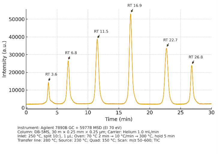 GC–MS total ion chromatogram from 0–30 minutes with sharp peaks and low-noise baseline, representative of metabolomics.